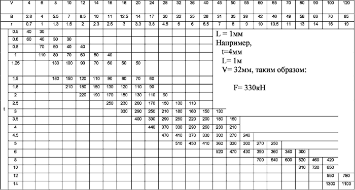 Расчет усилия прессов. Таблица усилий гибки листового металла. Усилие гибки листового металла. Таблица гибки листового металла. Таблица радиусов гиба листового металла.